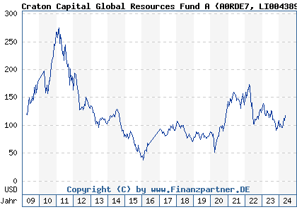 Chart: Craton Capital Global Resources Fund A) | LI0043890743